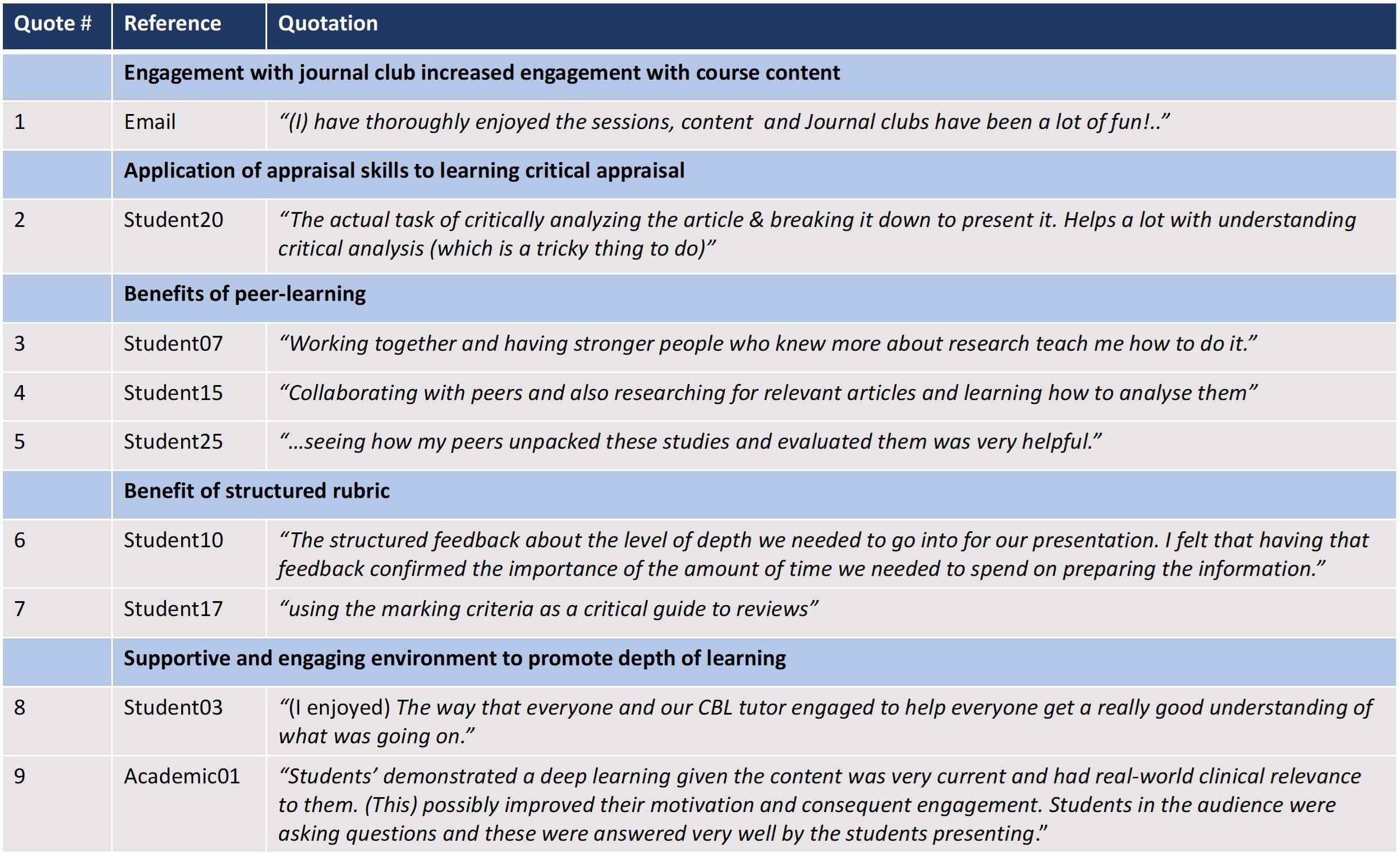 Driving Student Engagement In Research Through A Revitalised Online ...